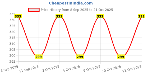 flipkart.com hbsenterprise Women Pink Cosmetic Bag hbsenterprise Price History Graph from 8 Sep 2025 to 21 Oct 2025