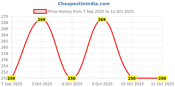 flipkart.com hbstreads Battery Powered Portable Shower hbstreads Price History Graph from 7 Sep 2025 to 11 Oct 2025