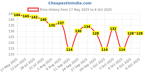 flipkart.com hbstreads Multifunctional Geometric Ruler Multifunctional Student Math Ruler Ruler hbstreads Price History Graph from 17 May 2025 to 6 Oct 2025