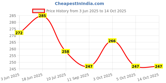 flipkart.com hbstreads spot tape Support Tape hbstreads Price History Graph from 3 Jun 2025 to 13 Oct 2025