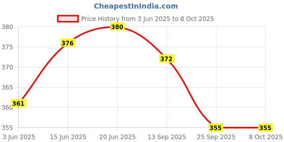 flipkart.com hbx LED Ceiling Panel Light 9 Watt (6+3) Down Light, Dual 3D Color RGB & White, 1 Ceiling Light Ceiling Lamp hbx Price History Graph from 3 Jun 2025 to 8 Oct 2025