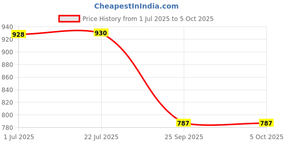 flipkart.com hbx LED Square Ceiling Panel Light 6 W (3+3) Down Light, Dual 3D Light RGB+White, 3 Ceiling Light Ceiling Lamp hbx Price History Graph from 1 Jul 2025 to 5 Oct 2025