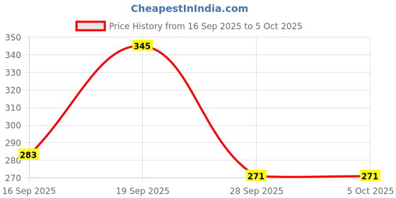 flipkart.com hbx LED Square Wall/Ceiling Surface Light 6 Watt (3+3), Dual 3D Light BLUE+White, 1 Surface Ceiling Light Ceiling Lamp hbx Price History Graph from 16 Sep 2025 to 5 Oct 2025