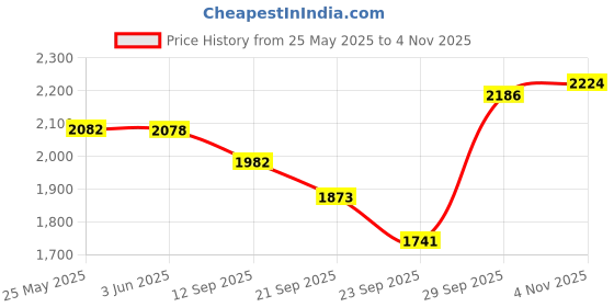 flipkart.com hbx LED Wall/Ceiling Spot Light (12 WATT)Rose Gold, Focus Light, WARM WHITE Light, 3 Spot Light Ceiling Lamp hbx Price History Graph from 25 May 2025 to 4 Nov 2025