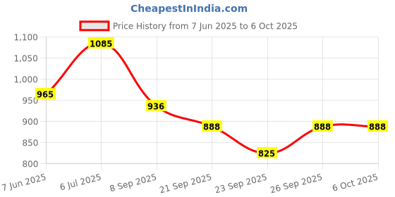 flipkart.com hbx LED Wall/Ceiling Surface Light 6 Watt (3+3) Dual 3D Light Color BLUE+White, 4 Surface Ceiling Light Ceiling Lamp hbx Price History Graph from 7 Jun 2025 to 5 Oct 2025