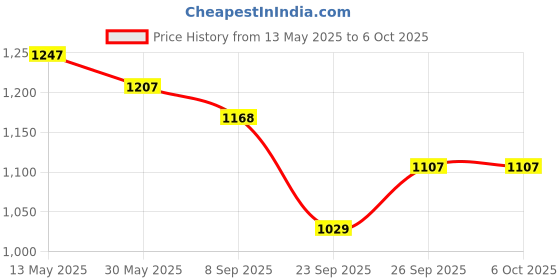 flipkart.com hbx LED Wall/Ceiling Surface Light 6 Watt (3+3) Dual 3D Light Color BLUE+White, 5 Surface Ceiling Light Ceiling Lamp hbx Price History Graph from 13 May 2025 to 5 Oct 2025