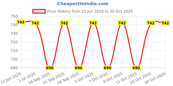 flipkart.com hanbaz HBZ-IMP-ADJ-BM-675 Tap Mount Water Filter hanbaz Price History Graph from 22 Jun 2025 to 29 Oct 2025