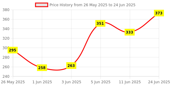 flipkart.com sg flash HC-05 Wireless Bluetooth RF Transceiver Master Slave Integrated Bluetooth Module Electronic Components Electronic Hobby Kit sg flash Price History Graph from 26 May 2025 to 24 Jun 2025