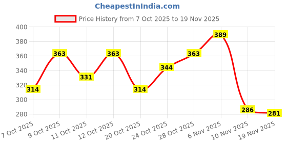 flipkart.com stookin HC-05 Wireless Bluetooth RF Transceiver Module (Green) Power Supply Electronic Hobby Kit stookin Price History Graph from 7 Oct 2025 to 19 Nov 2025