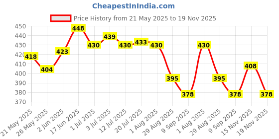 flipkart.com hinglaj HC 1.5 " 38MM Heavy Duty Caster Wheels Soft Rubber Swivel Caster with 360 Degree Braking and Locking Furniture Caster hinglaj Price History Graph from 21 May 2025 to 19 Nov 2025