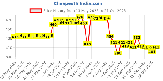 flipkart.com hinglaj HC 2" 50MM Orange Soft Rubber Swivel Caster Wheel (2 with Brakes & 2 Without) Braked Furniture Caster hinglaj Price History Graph from 13 May 2025 to 21 Oct 2025