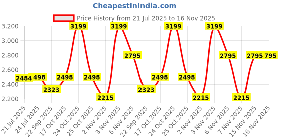 flipkart.com v-guard HC 2100 RH2HC 2100 Fan Room Heater v-guard Price History Graph from 21 Jul 2025 to 16 Nov 2025