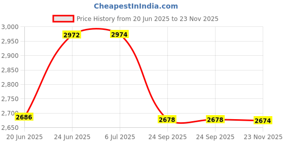 flipkart.com hacer HC-500 Nubra Camping Sleeping Bag For Hiking Traveling and Outdoors (-3 to +13) Sleeping Bag hacer Price History Graph from 20 Jun 2025 to 23 Nov 2025