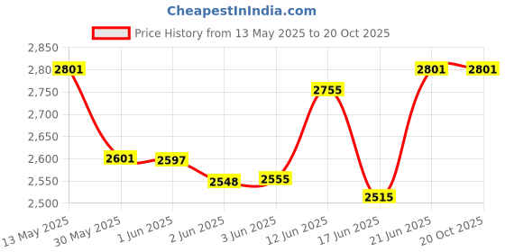 flipkart.com hacer HC-700 Dras Camping Sleeping Bag For Hiking Traveling and Outdoors (-18 to +3) Sleeping Bag hacer Price History Graph from 13 May 2025 to 19 Oct 2025