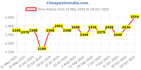 flipkart.com usha Hc 812 T Thermo HC 812 Fan Room Heater usha Price History Graph from 21 May 2025 to 11 Oct 2025