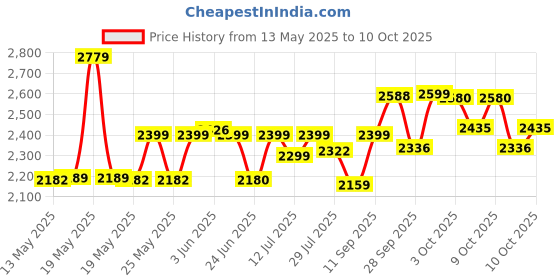 flipkart.com usha HC 812T HC 812T Fan Room Heater usha Price History Graph from 13 May 2025 to 10 Oct 2025