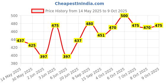 flipkart.com hauser HC-837MT | Big Display | Dual Powered Metal Cladding Desktop BasicCalculator hauser Price History Graph from 14 May 2025 to 9 Oct 2025