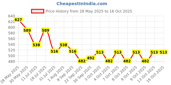 flipkart.com hauser HC - 991MS Electronic ScientificCalculator hauser Price History Graph from 28 May 2025 to 13 Oct 2025