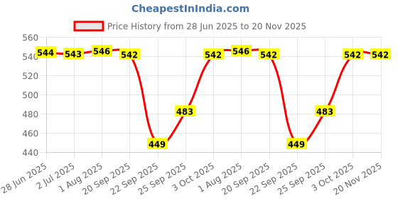 flipkart.com hi choice HC-Electric Kettle Water, Tea, Coffee Maker With 1 Year Warranty Electric Kettle hi choice Price History Graph from 28 Jun 2025 to 19 Nov 2025