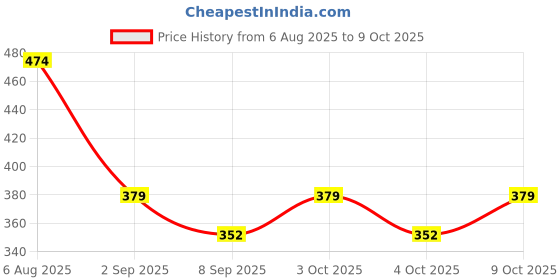 flipkart.com hc hub CAR AIR FRESHNER Locking Carabiner hc hub Price History Graph from 6 Aug 2025 to 9 Oct 2025