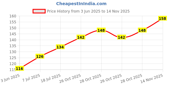 flipkart.com ej leds HC-SR04 ULTRASONIC SENSOR MODULE Electronic Components Electronic Hobby Kit ej leds Price History Graph from 3 Jun 2025 to 14 Nov 2025