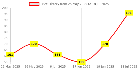 flipkart.com ultragenix HC-SR04 Ultrasonic Sensor Module With 3M-F Jumper Wire And A Secret Surprise Educational Electronic Hobby Kit ultragenix Price History Graph from 25 May 2025 to 19 Jun 2025