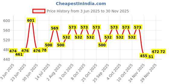 flipkart.com hc the crafts Ceramic Soup Bowl hc the crafts Price History Graph from 3 Jun 2025 to 29 Nov 2025