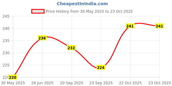 flipkart.com hc the crafts Ceramic Soup Bowl hc the crafts Price History Graph from 30 May 2025 to 22 Oct 2025
