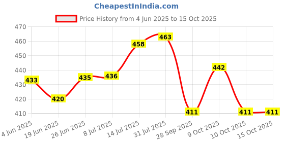flipkart.com hc the crafts Ceramic Soup Bowl hc the crafts Price History Graph from 4 Jun 2025 to 15 Oct 2025
