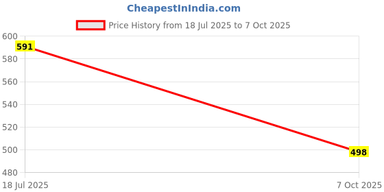 flipkart.com hc the crafts Ceramic Soup Bowl hc the crafts Price History Graph from 18 Jul 2025 to 7 Oct 2025