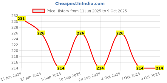 flipkart.com hc the crafts clay gullak blue color gullak Coin Bank pack of 1 Coin Bank hc the crafts Price History Graph from 11 Jun 2025 to 9 Oct 2025