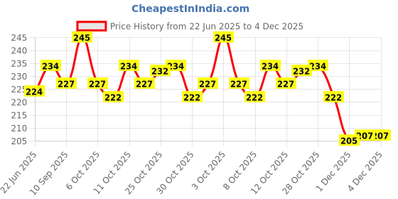 flipkart.com hc the crafts Clay Gullak, Money Bank,Piggy Bank red pack of 1 Coin Bank hc the crafts Price History Graph from 22 Jun 2025 to 3 Dec 2025