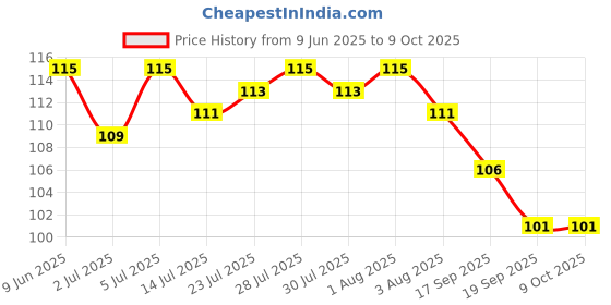 flipkart.com hc the crafts Disposable Plastic Fruit Fork hc the crafts Price History Graph from 9 Jun 2025 to 9 Oct 2025