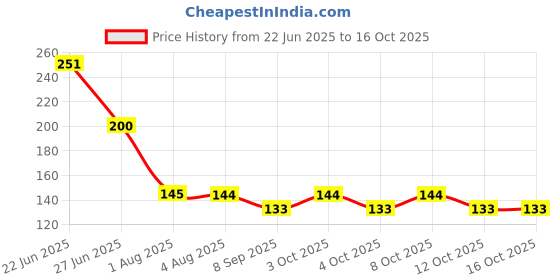 flipkart.com hc the crafts Disposable Plastic Fruit Fork Set hc the crafts Price History Graph from 22 Jun 2025 to 16 Oct 2025