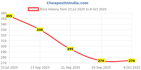 flipkart.com hc the crafts Disposable Plastic Fruit Fork Set hc the crafts Price History Graph from 23 Jul 2025 to 7 Oct 2025