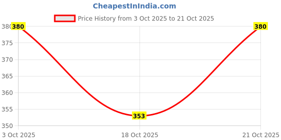 flipkart.com hc the crafts Metal 6 Hook Door/Wall Cloth Hanger pack of 6 Door Hanger hc the crafts Price History Graph from 3 Oct 2025 to 18 Oct 2025