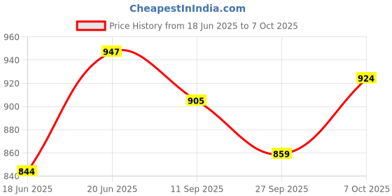 flipkart.com hc the crafts Pack of 9 Earthenware Dinner Set hc the crafts Price History Graph from 18 Jun 2025 to 7 Oct 2025