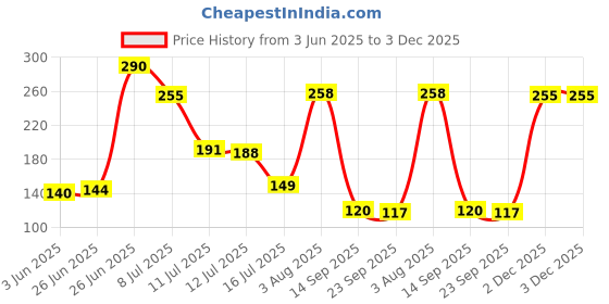 flipkart.com hc the crafts Swivel Hook 2 hc the crafts Price History Graph from 3 Jun 2025 to 3 Dec 2025