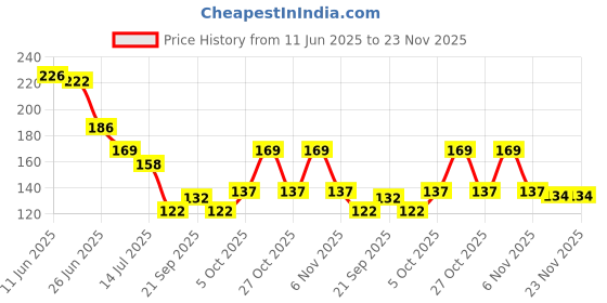 flipkart.com hc the crafts Swivel Hook 3 hc the crafts Price History Graph from 11 Jun 2025 to 23 Nov 2025