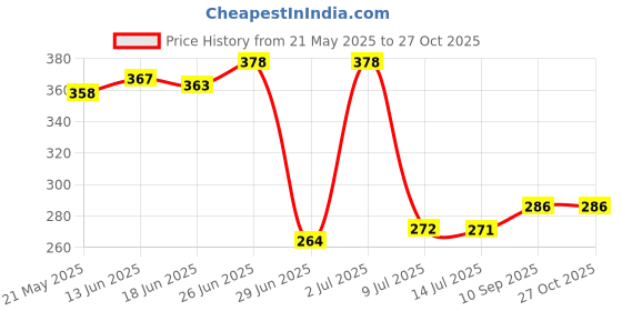 flipkart.com hc the crafts Swivel Hook 6 hc the crafts Price History Graph from 21 May 2025 to 26 Oct 2025