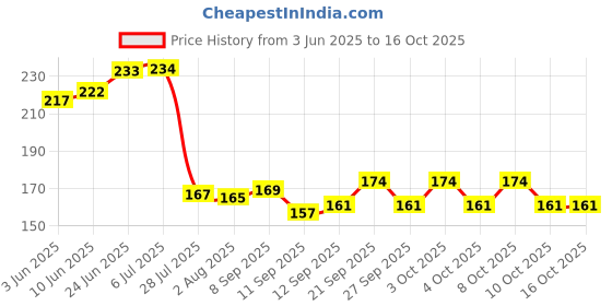 flipkart.com hc the crafts Tawa 13 cm diameter hc the crafts Price History Graph from 3 Jun 2025 to 16 Oct 2025