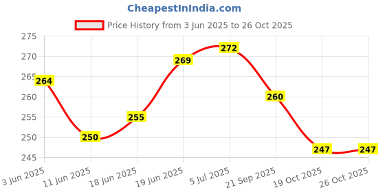 flipkart.com healthemate HC15 Quick Pain Relief Large Size Velcro Adjustable Hot Cold Gel Pack For Joint Pain Hot And Cold Pack healthemate Price History Graph from 3 Jun 2025 to 26 Oct 2025