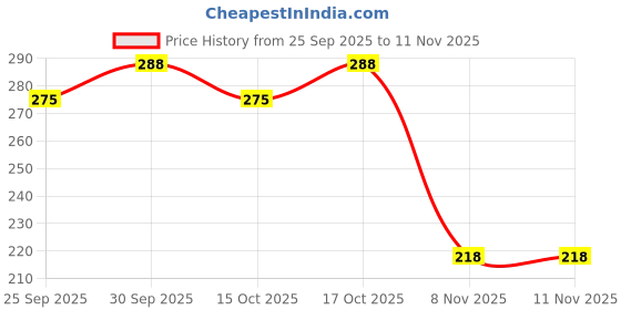 flipkart.com go household HCD09 Double Ring Solar Power Car Aroma ,360 degree aroma Air Purifier go household Price History Graph from 25 Sep 2025 to 11 Nov 2025