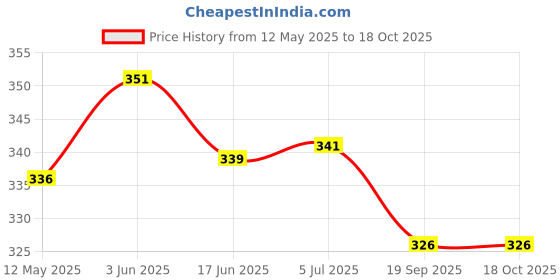 flipkart.com hcg Gel Ball hand Exerciser for strength, Large blue - Pack of 1 Pickleball Paddle hcg Price History Graph from 12 May 2025 to 18 Oct 2025