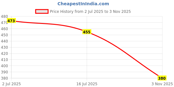 flipkart.com hcg healthcure generation 031 5 in 1 Pen Torch (Torch, Laser, Pointer, Magnet, and Writing Pen) Torch hcg healthcure generation Price History Graph from 2 Jul 2025 to 3 Nov 2025