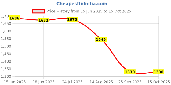 flipkart.com hcg healthcure generation Acrylic Infantometer for Baby Height Measurement Scale Portable Foldable Height Gauge hcg healthcure generation Price History Graph from 15 Jun 2025 to 14 Oct 2025