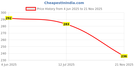 flipkart.com hcg healthcure generation Dr Pen 06 Torch hcg healthcure generation Price History Graph from 4 Jun 2025 to 21 Nov 2025