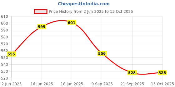 flipkart.com hcg healthcure generation First Feed Breast Pump Most Safe and Comfortable for new mother- Manual hcg healthcure generation Price History Graph from 2 Jun 2025 to 13 Oct 2025