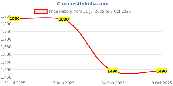 flipkart.com hcg healthcure generation Height Measuring Scale Stadiometer for Adults and Children Height Gauge hcg healthcure generation Price History Graph from 31 Jul 2025 to 8 Oct 2025