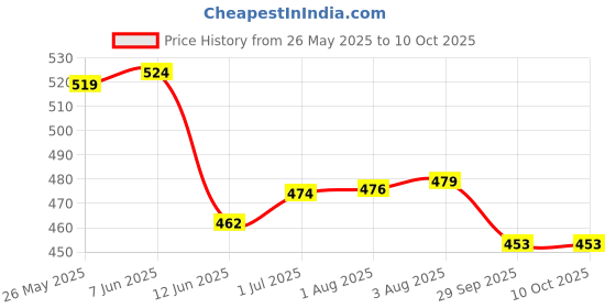 flipkart.com HCG Healthcure generation Infrared Bulb 150W / 230V (Red, Base-E 27, [E27 ]) Table Lamp Price History Graph from 26 May 2025 to 10 Oct 2025